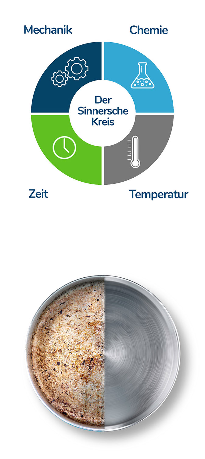 oben: eine Abbildung des Sinnerschen Kreis mit den 4 Komponenten: Chemie, Zeit, Temperatur und Mechanik, unten: Ein Topf, der halb verschmutzt und halb sauber ist  